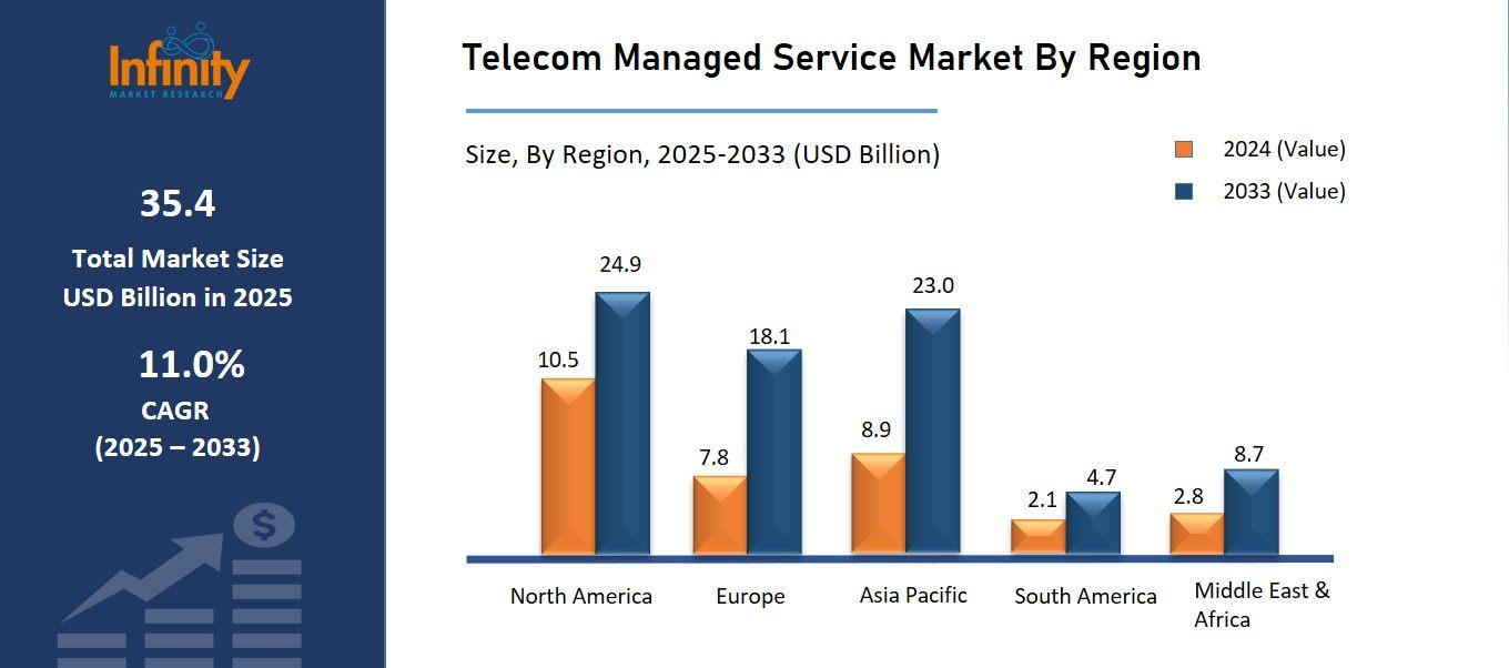 Telecom Managed Service Market By Region