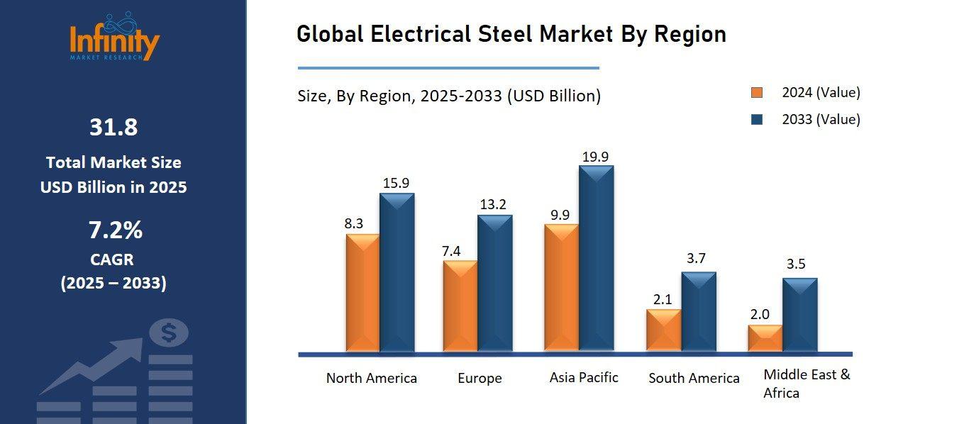 Global Electrical Steel Market By Region