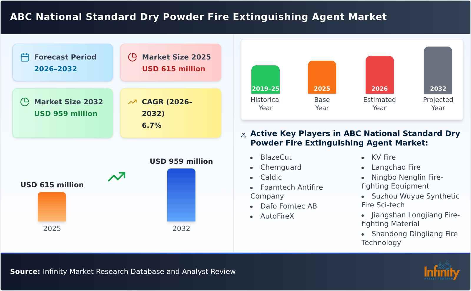 ABC National Standard Dry Powder Fire Extinguishing Agent Market