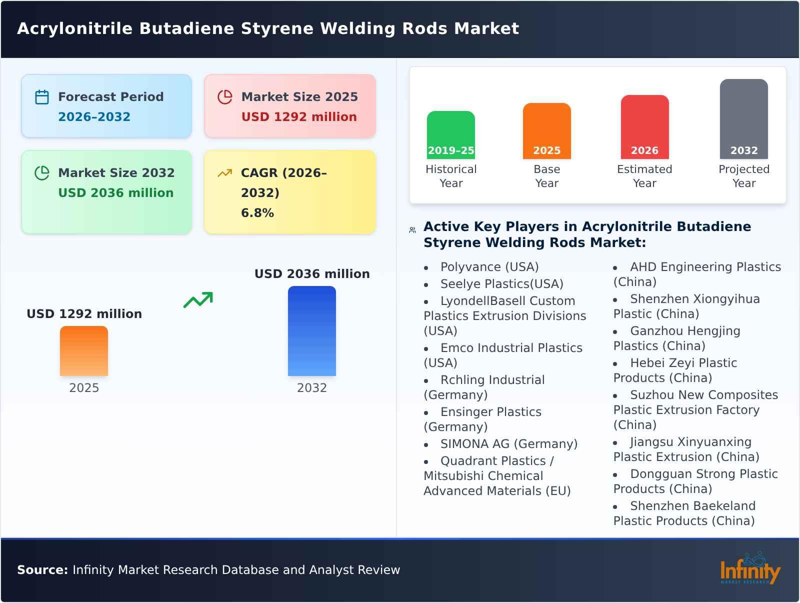 Acrylonitrile Butadiene Styrene Welding Rods Market