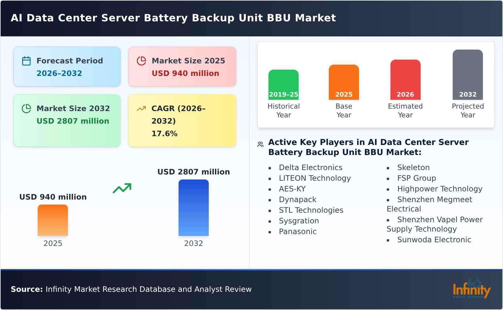 AI Data Center Server Battery Backup Unit BBU Market