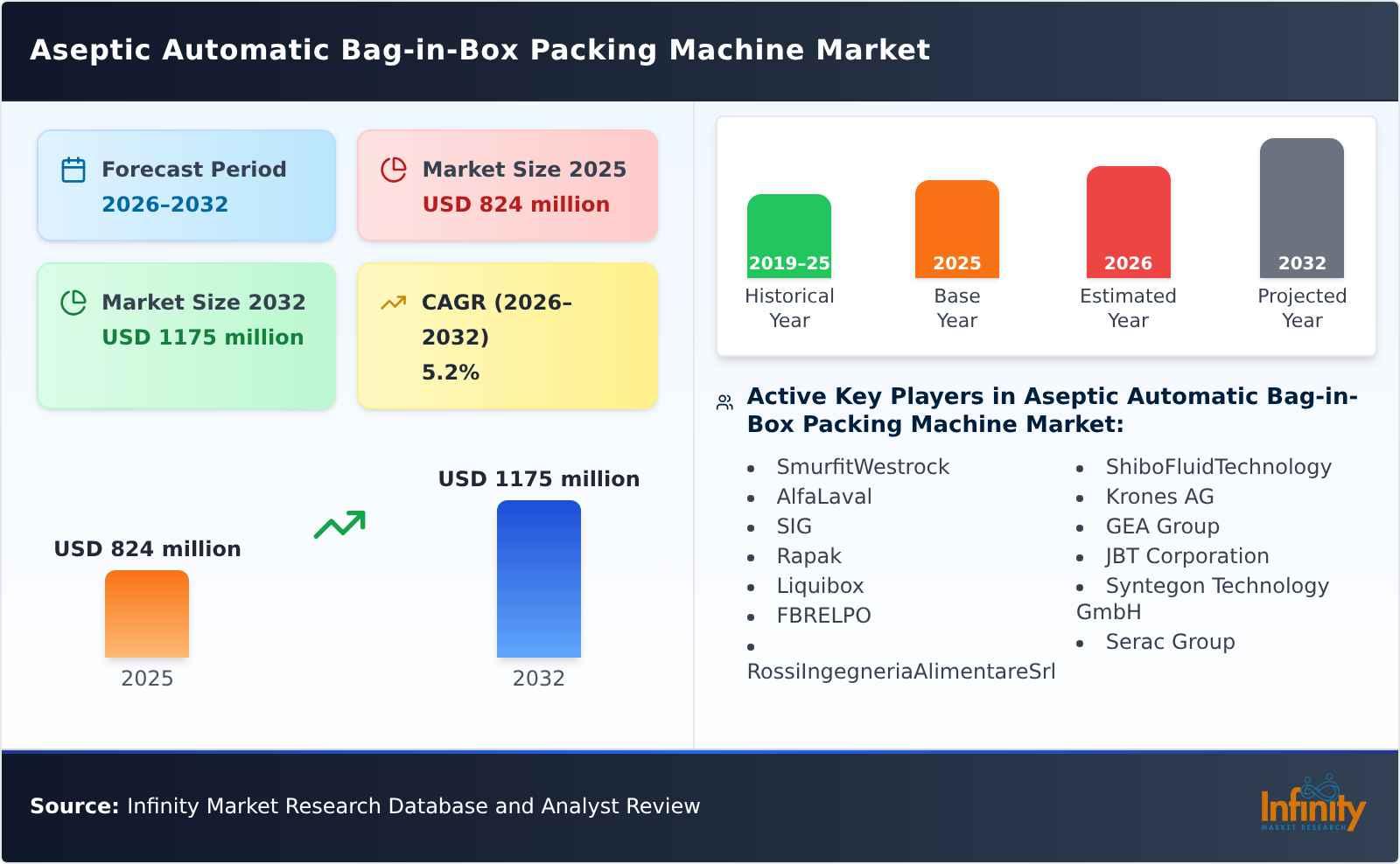 Aseptic Automatic Bag-in-Box Packing Machine Market