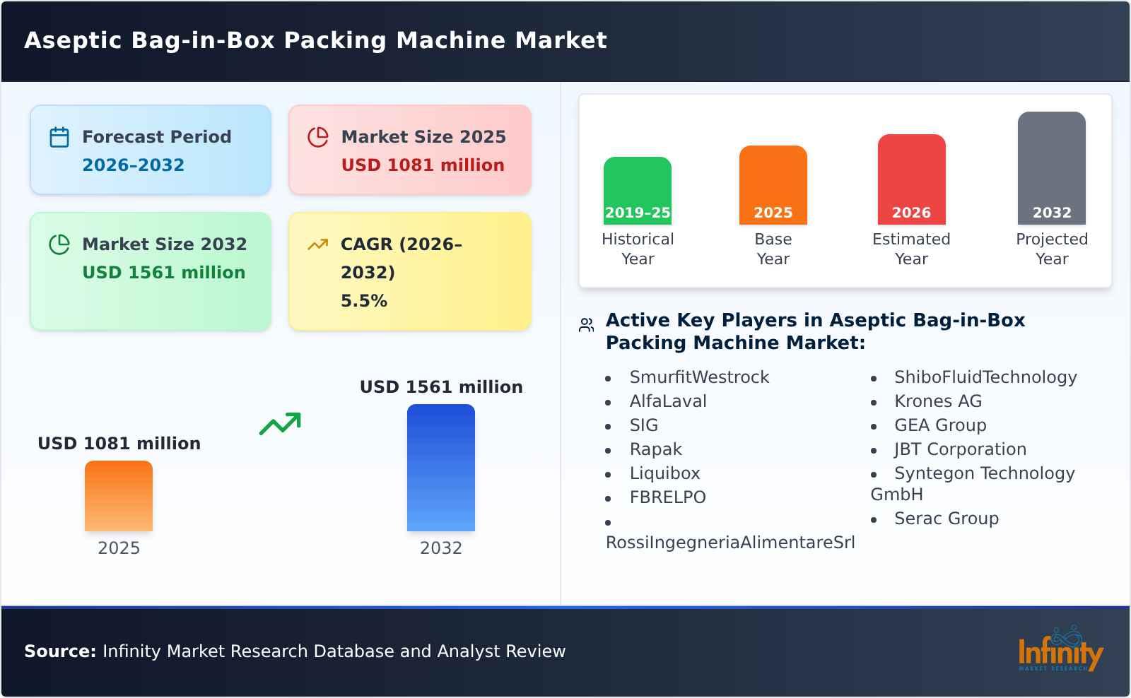 Aseptic Bag-in-Box Packing Machine Market