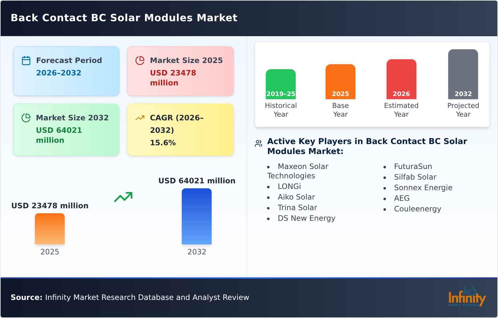Back Contact BC Solar Modules Market