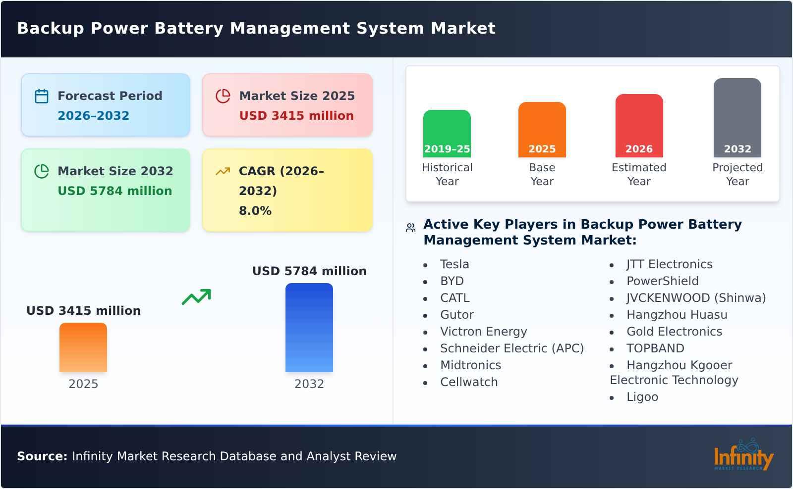 Backup Power Battery Management System Market