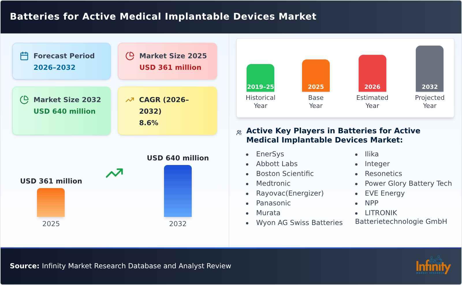 Batteries for Active Medical Implantable Devices Market