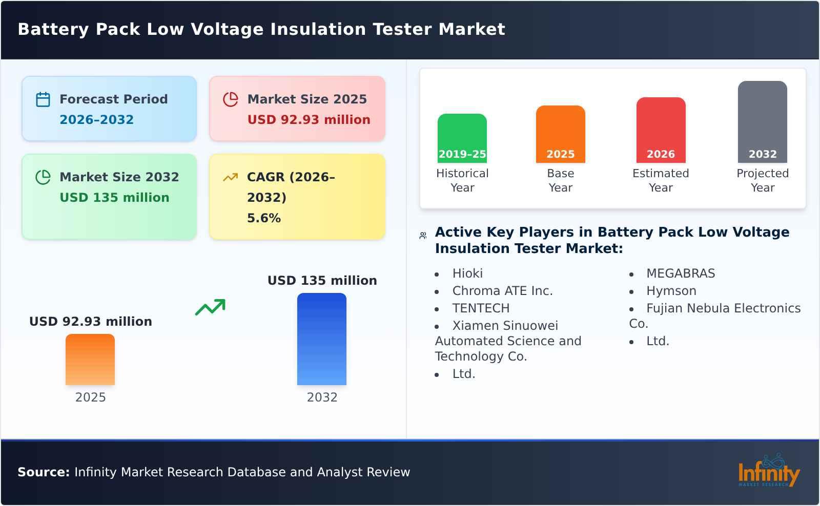 Battery Pack Low Voltage Insulation Tester Market