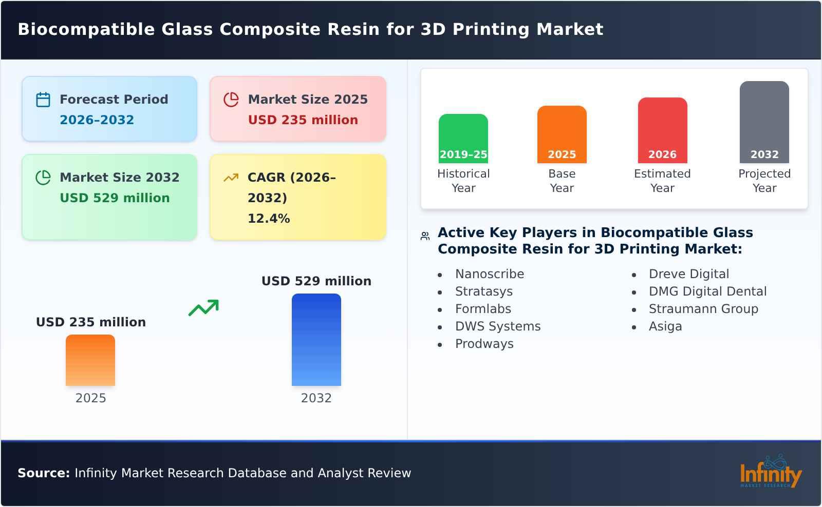 Biocompatible Glass Composite Resin for 3D Printing Market