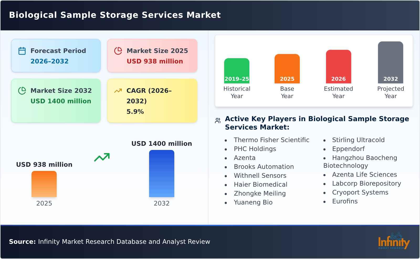 Biological Sample Storage Services Market