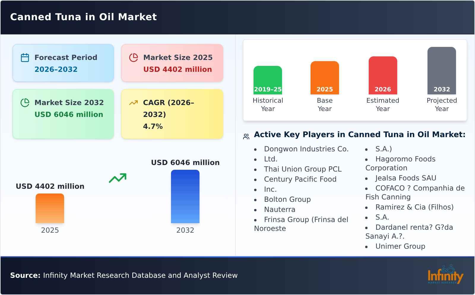 Canned Tuna in Oil Market