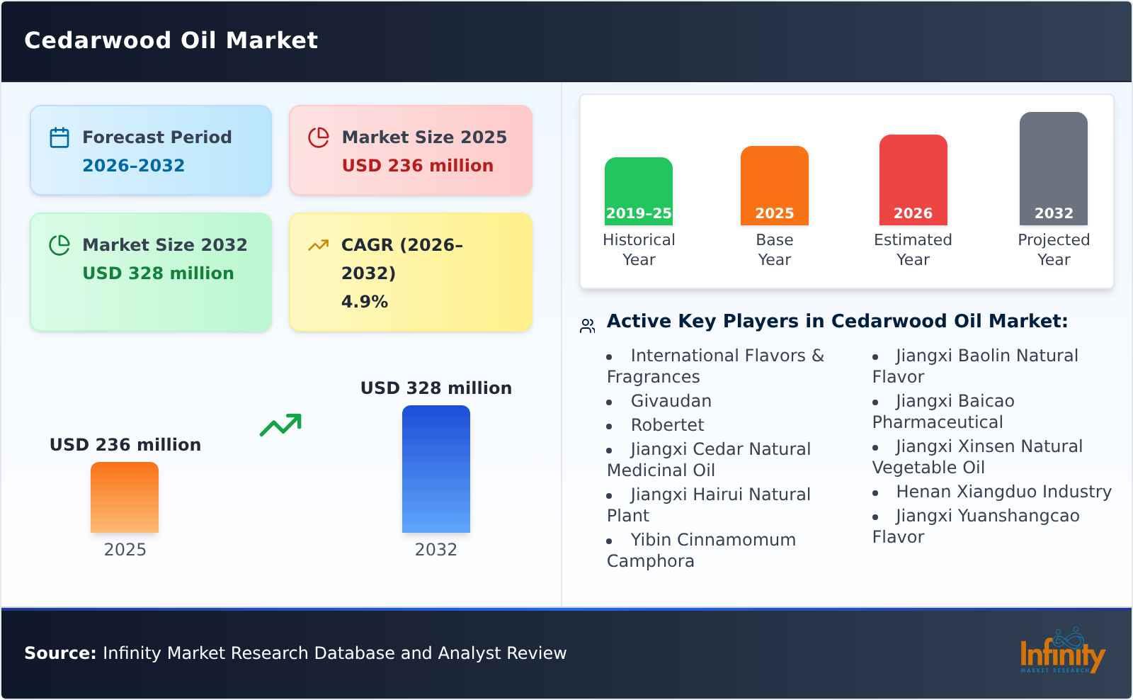 Cedarwood Oil Market
