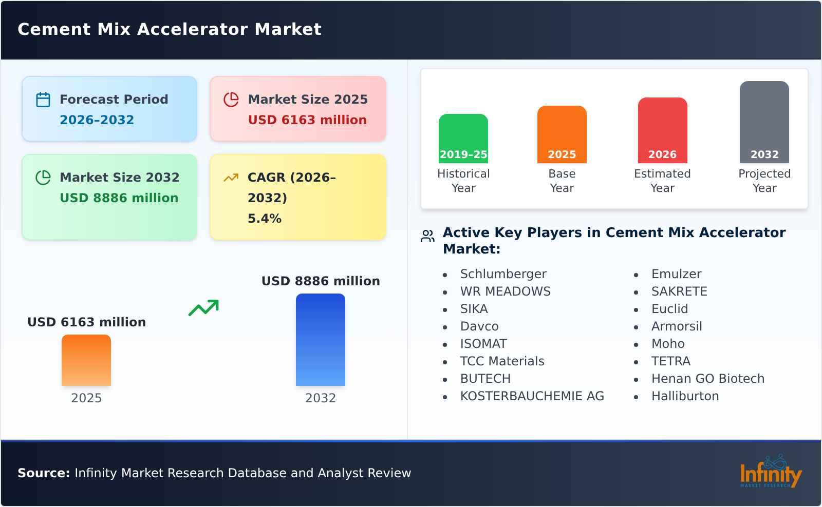Cement Mix Accelerator Market