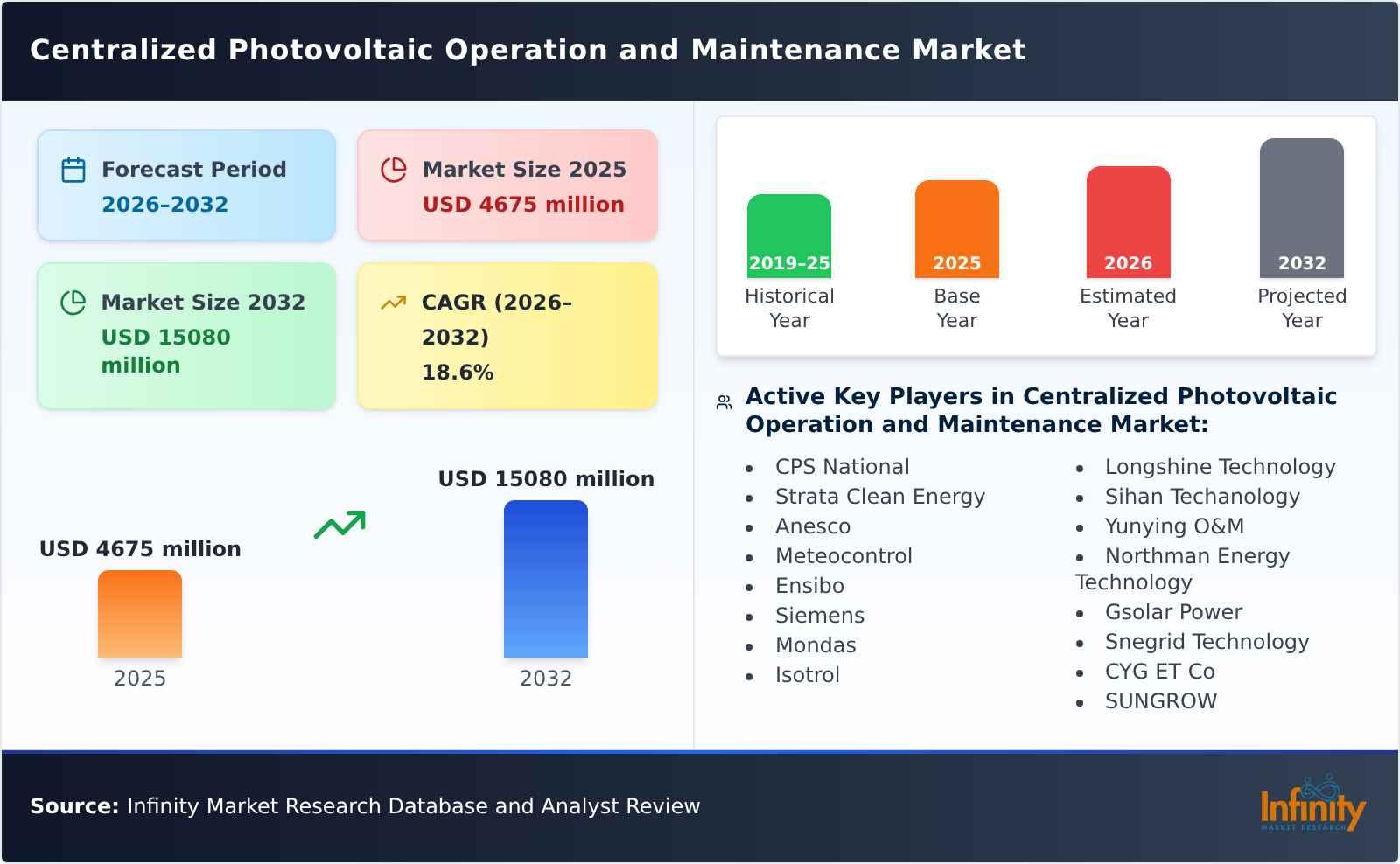 Centralized Photovoltaic Operation and Maintenance Market