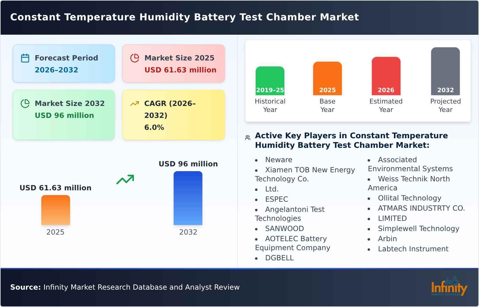 Constant Temperature Humidity Battery Test Chamber Market