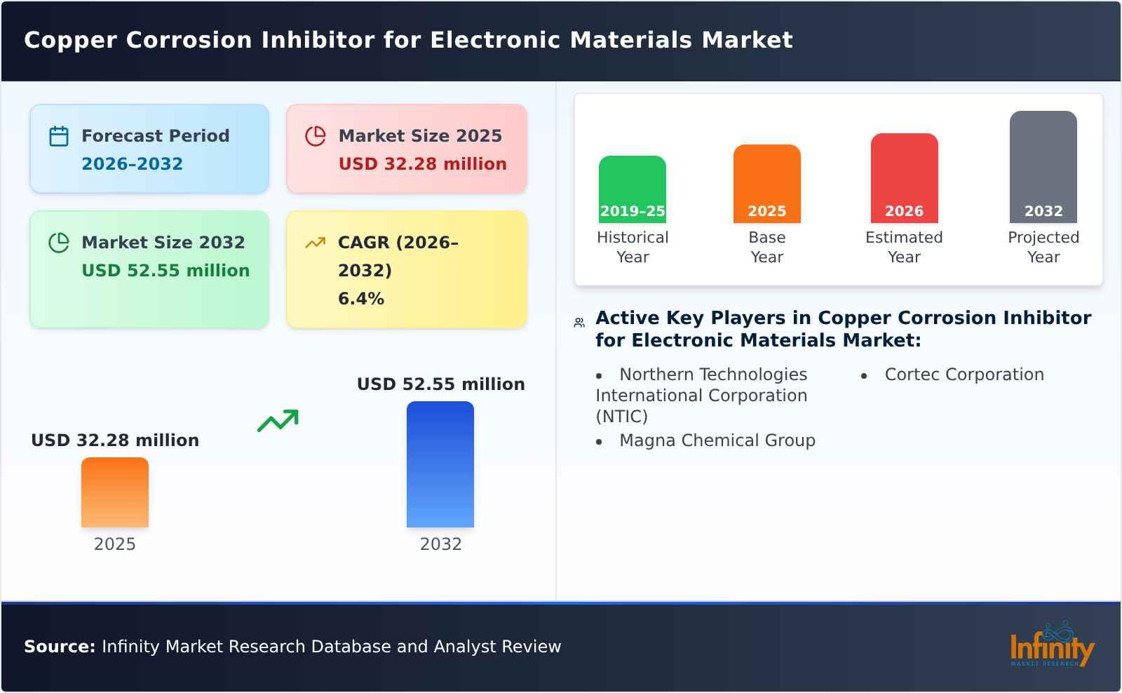Copper Corrosion Inhibitor for Electronic Materials Market