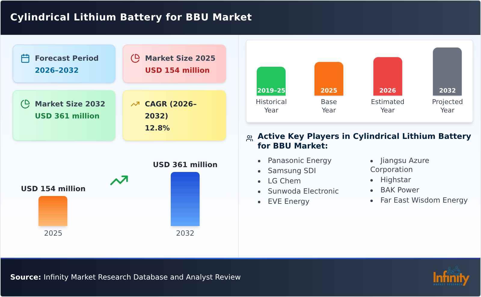 Cylindrical Lithium Battery for BBU Market