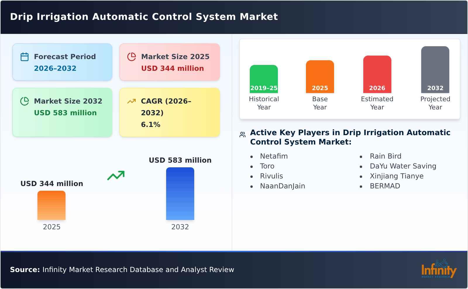 Drip Irrigation Automatic Control System Market
