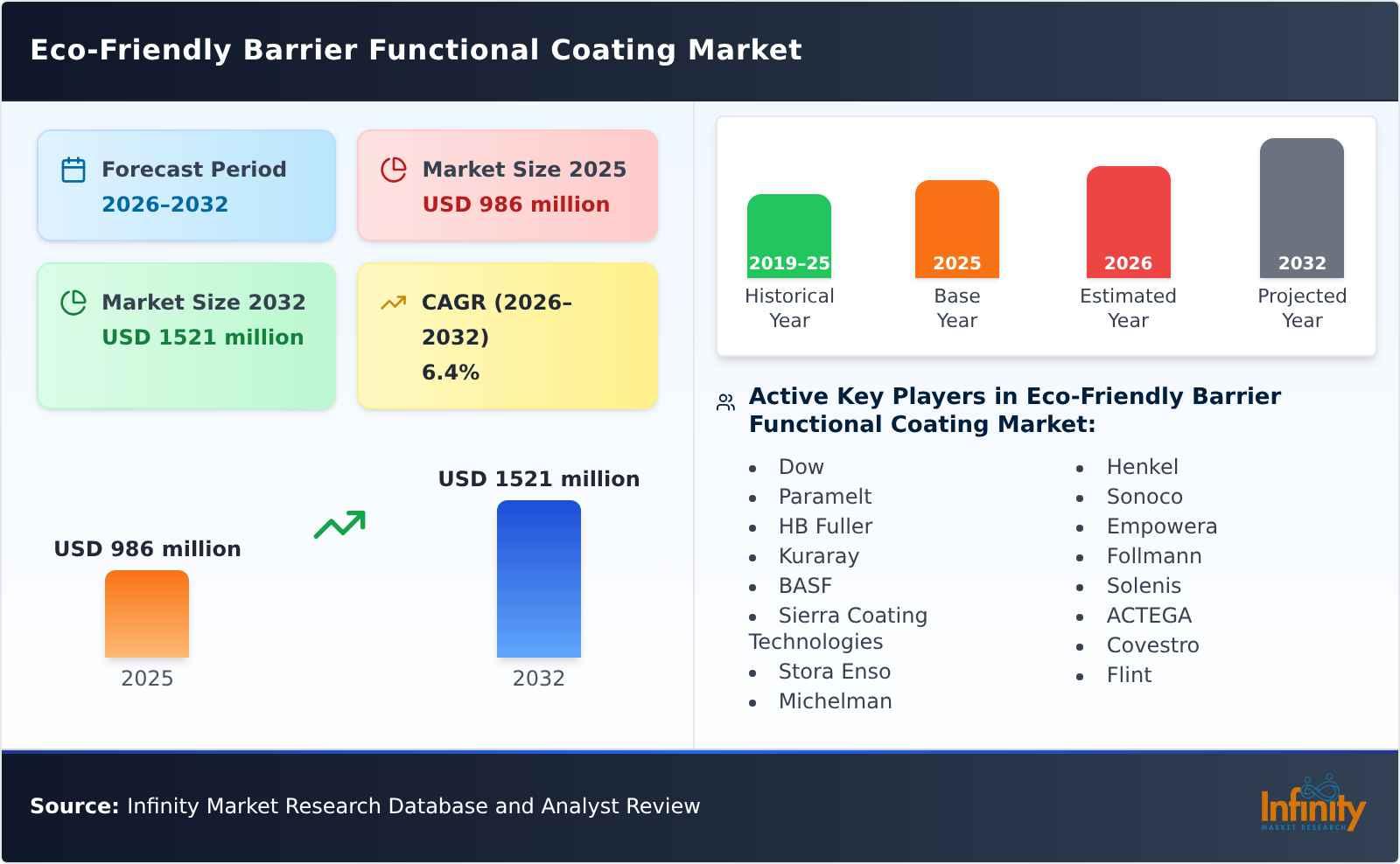 Eco-Friendly Barrier Functional Coating Market