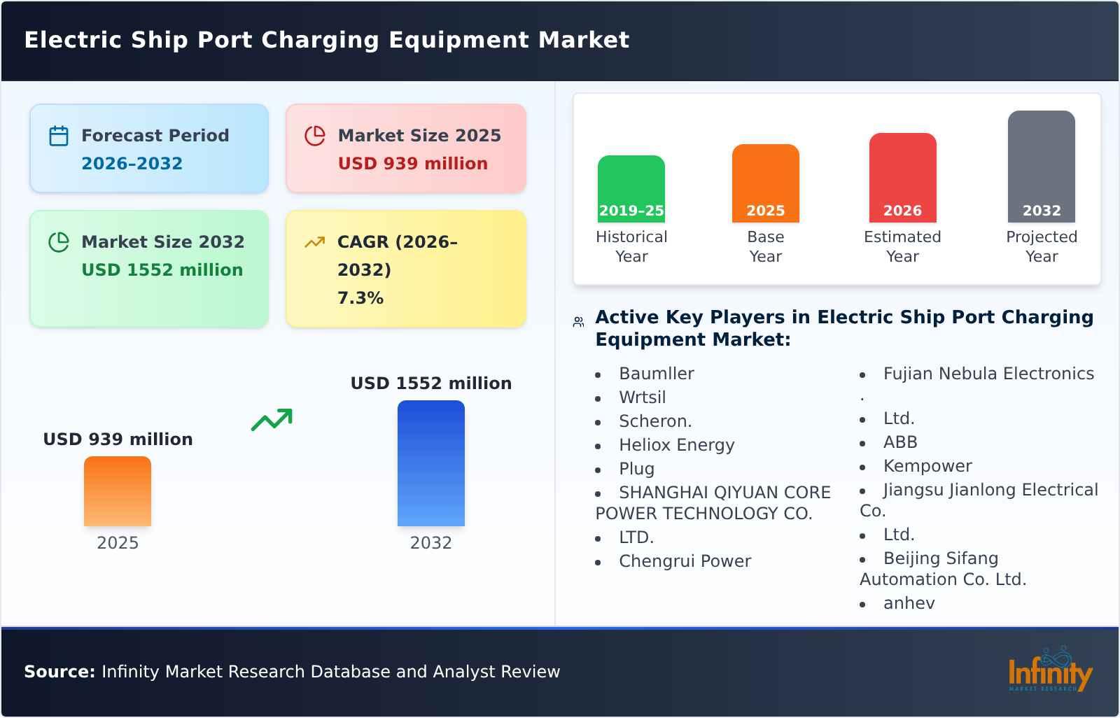 Electric Ship Port Charging Equipment Market