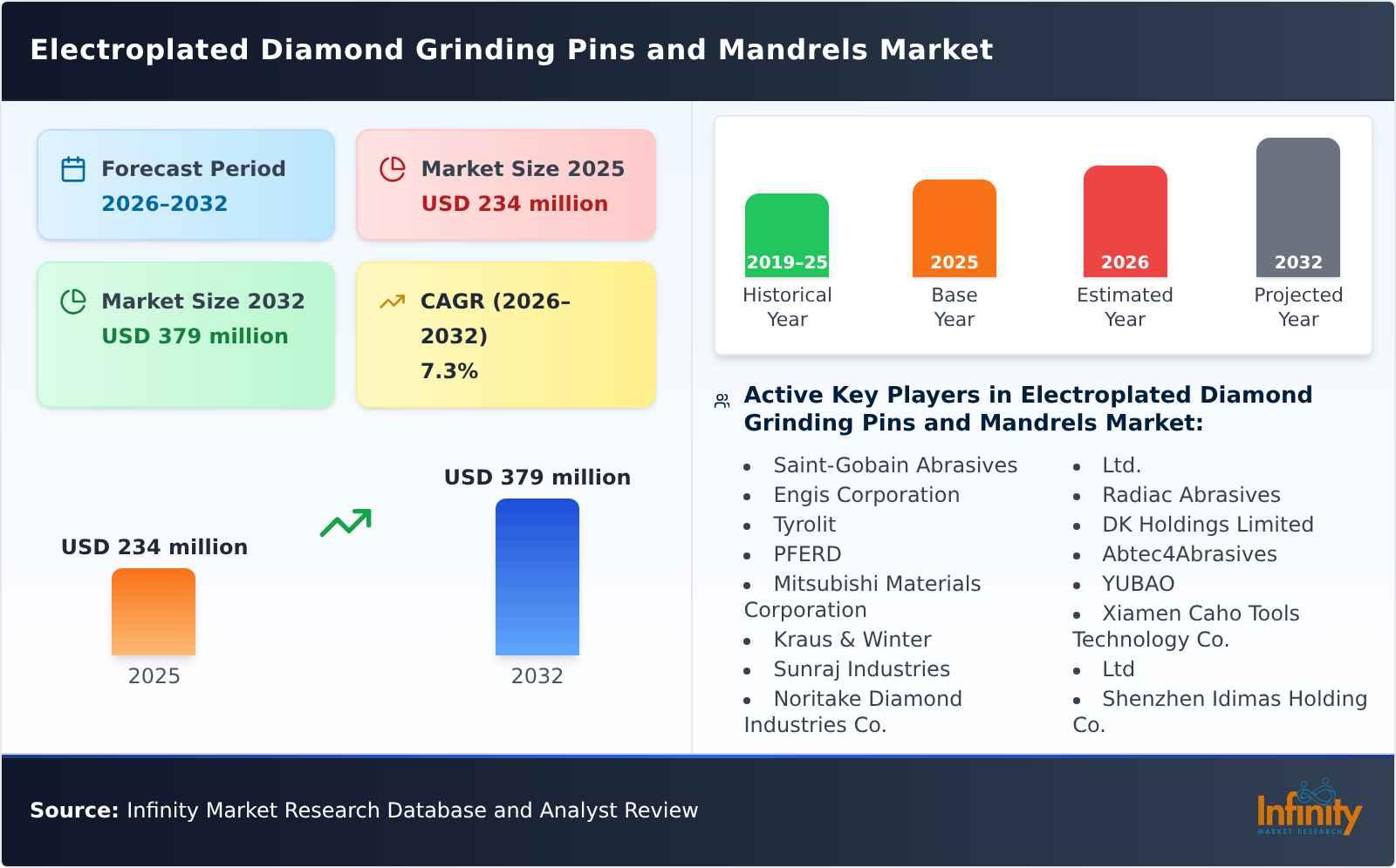 Electroplated Diamond Grinding Pins and Mandrels Market