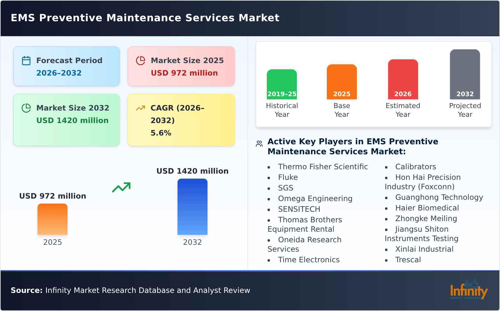 EMS Preventive Maintenance Services Market