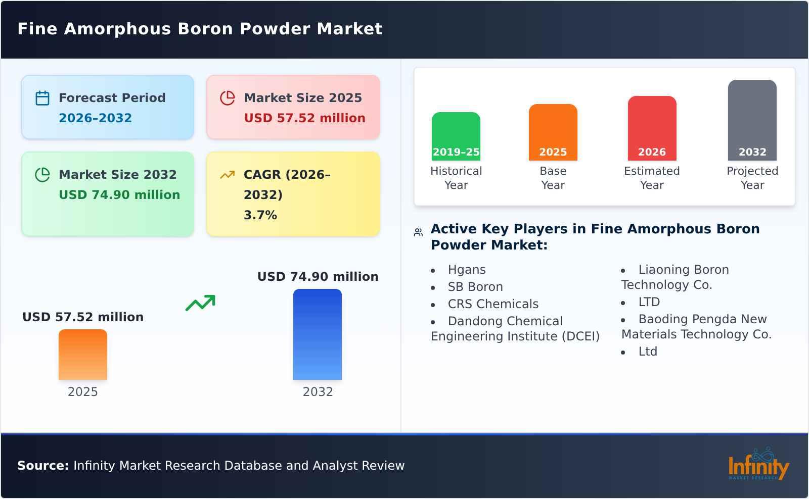 Fine Amorphous Boron Powder Market