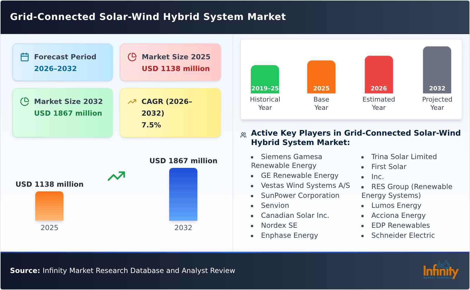 Grid-Connected Solar-Wind Hybrid System Market