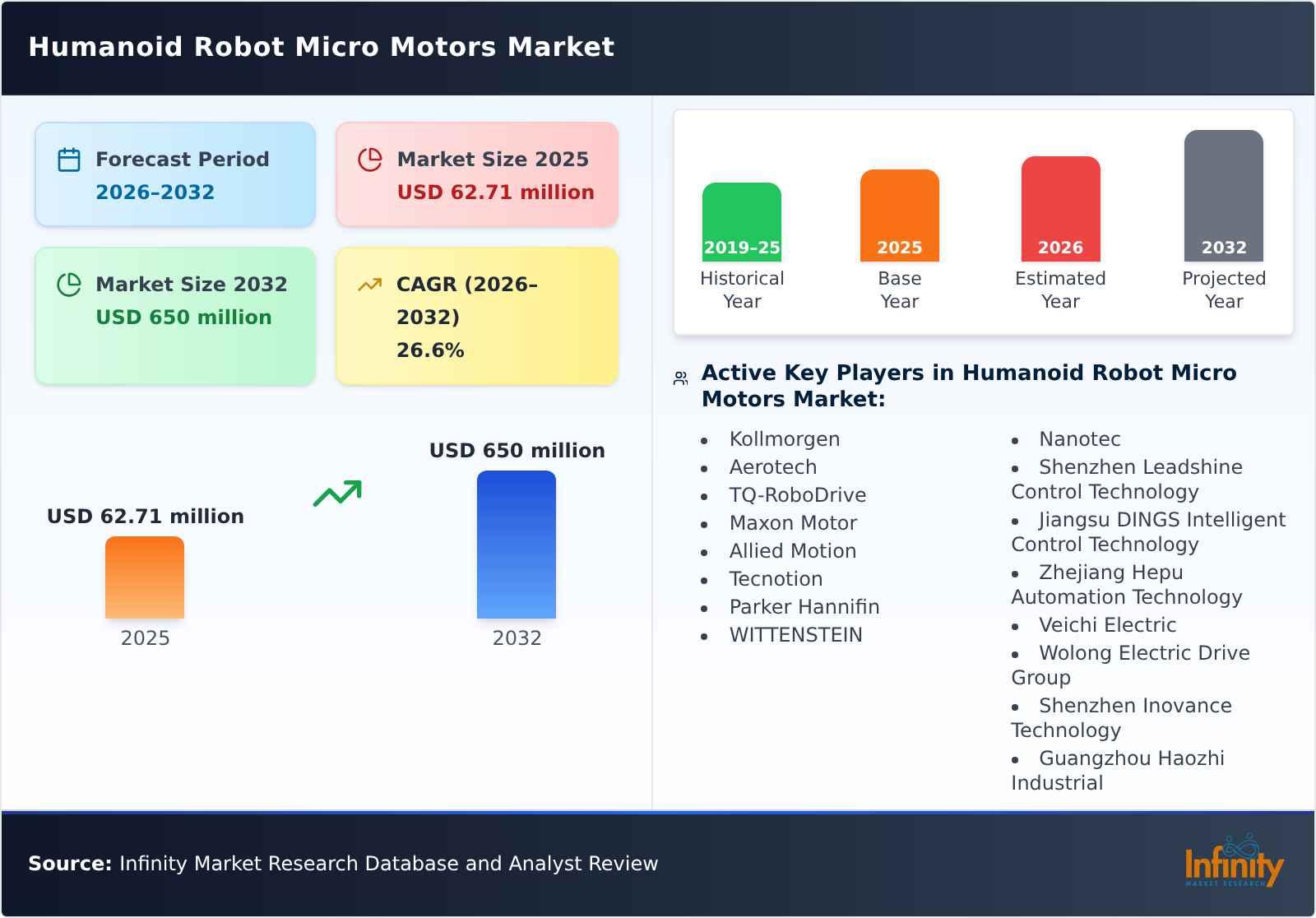 Humanoid Robot Micro Motors Market