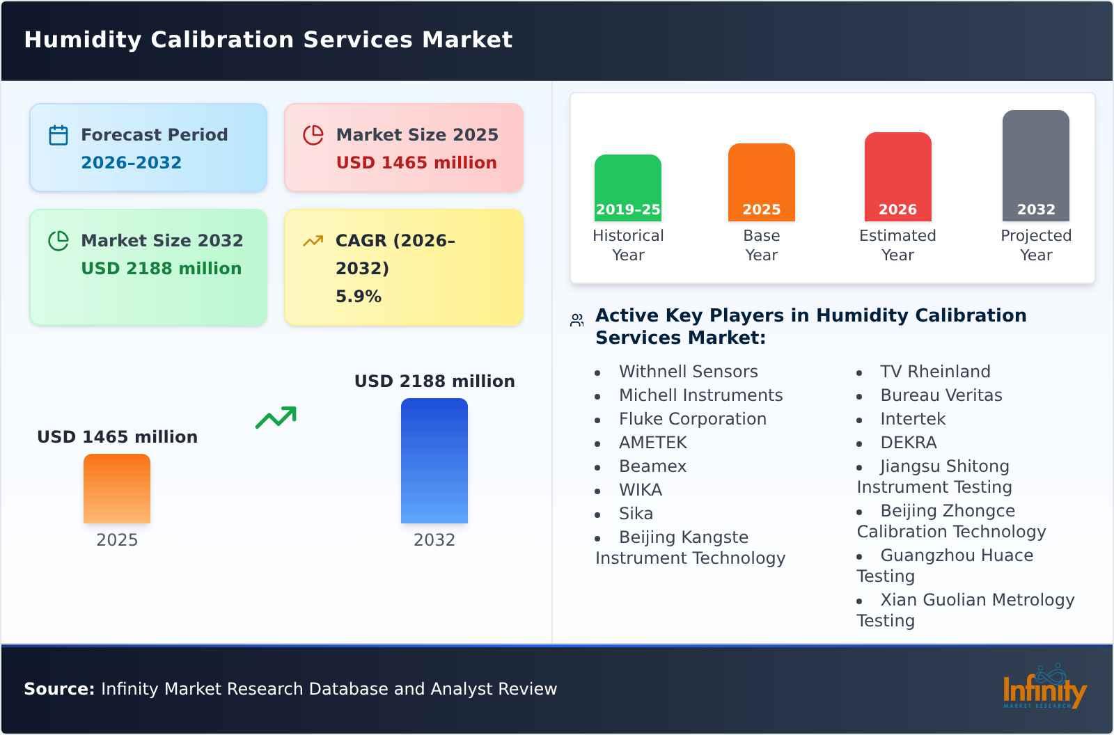 Humidity Calibration Services Market