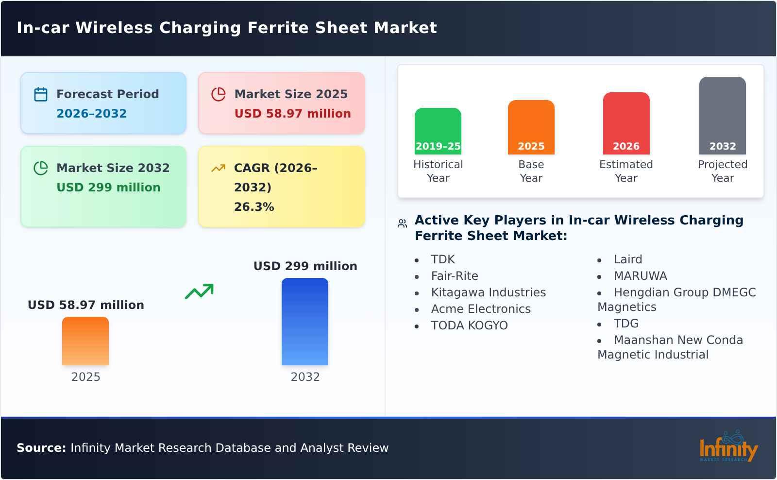 In-car Wireless Charging Ferrite Sheet Market
