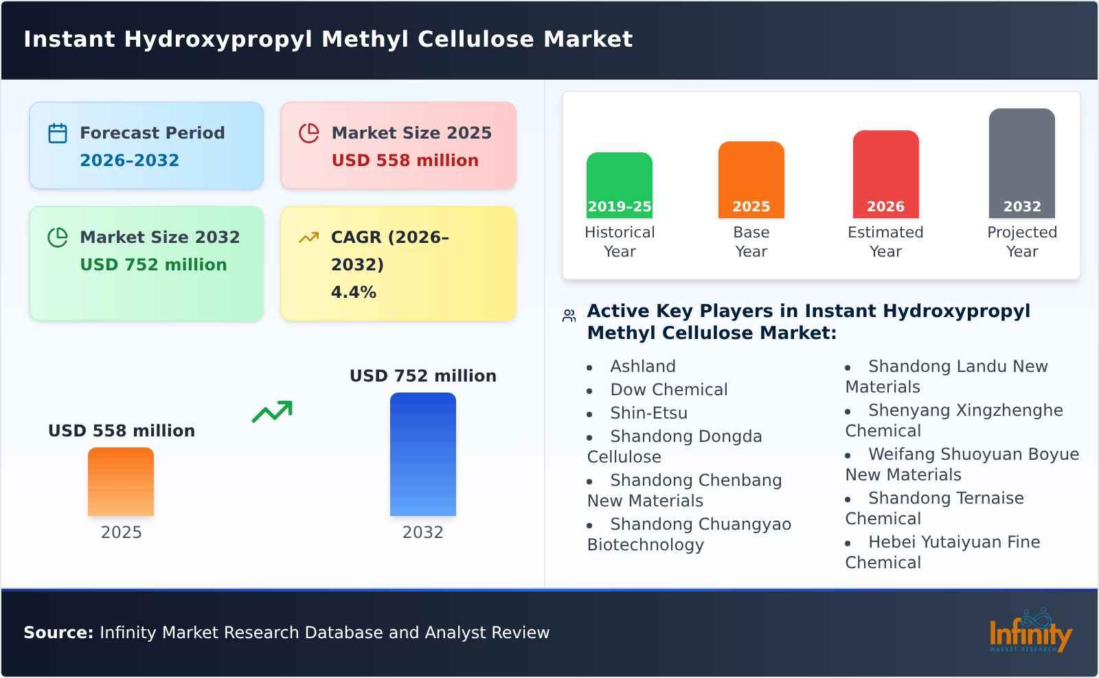 Instant Hydroxypropyl Methyl Cellulose Market