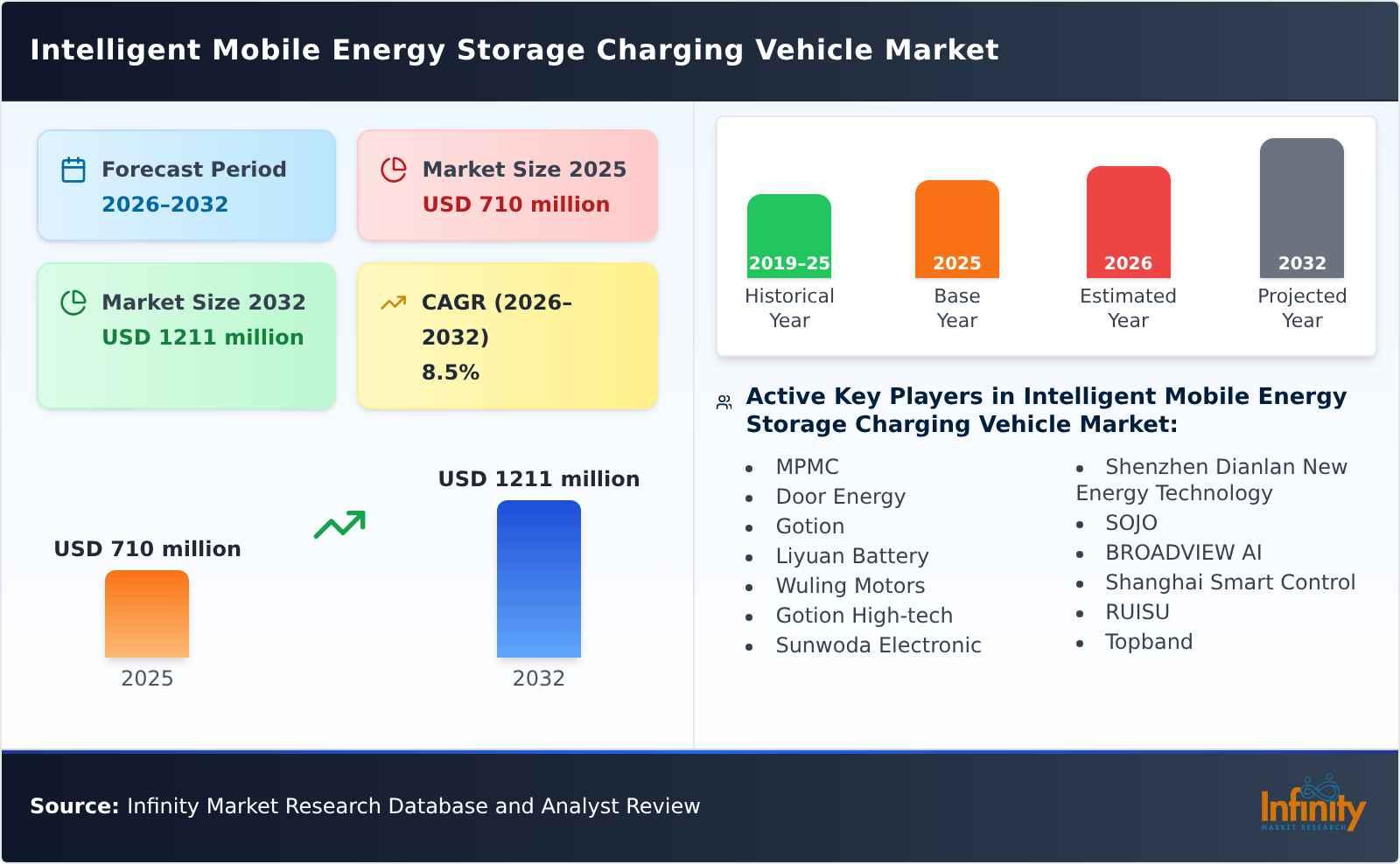 Intelligent Mobile Energy Storage Charging Vehicle Market