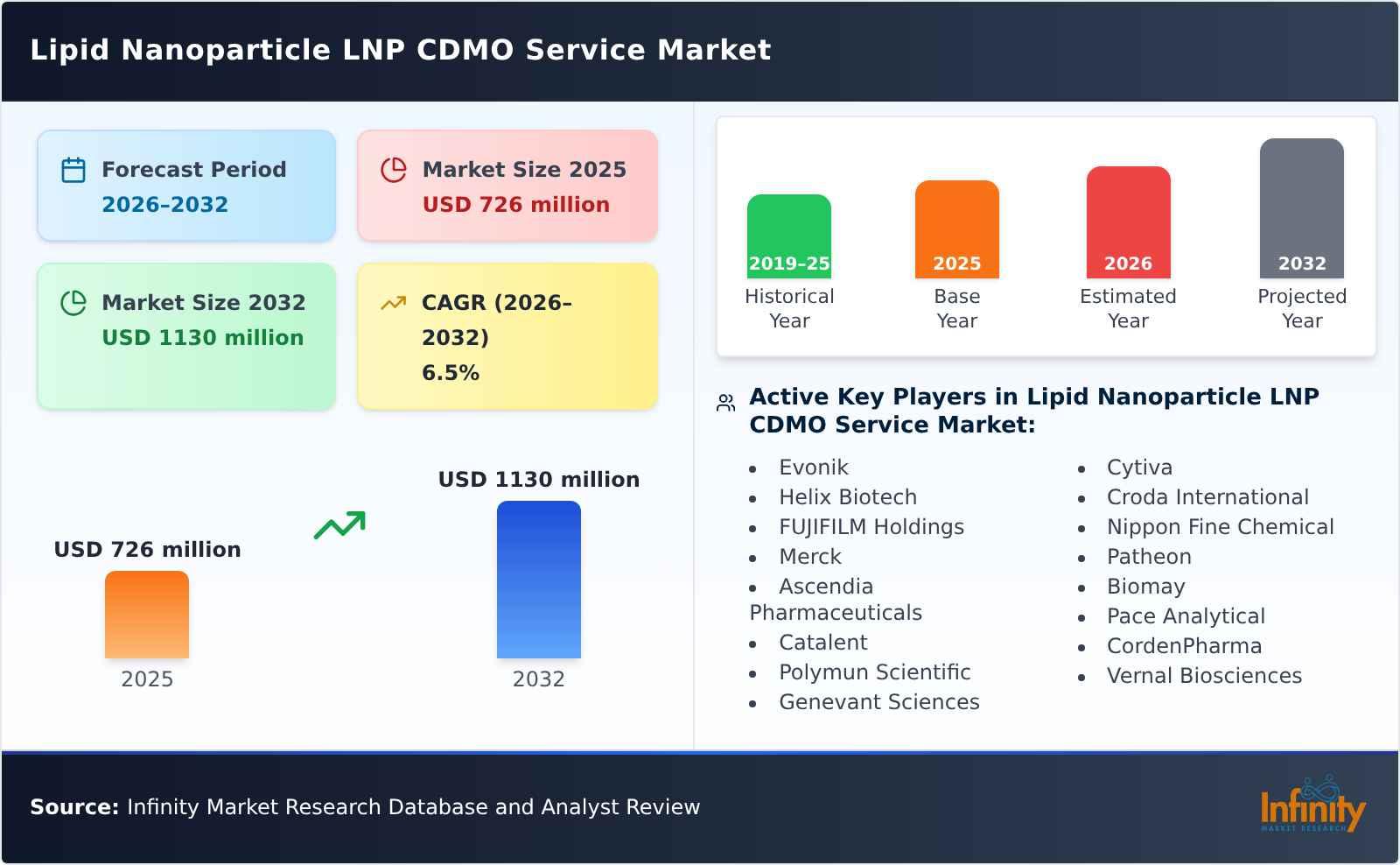 Lipid Nanoparticle LNP CDMO Service Market