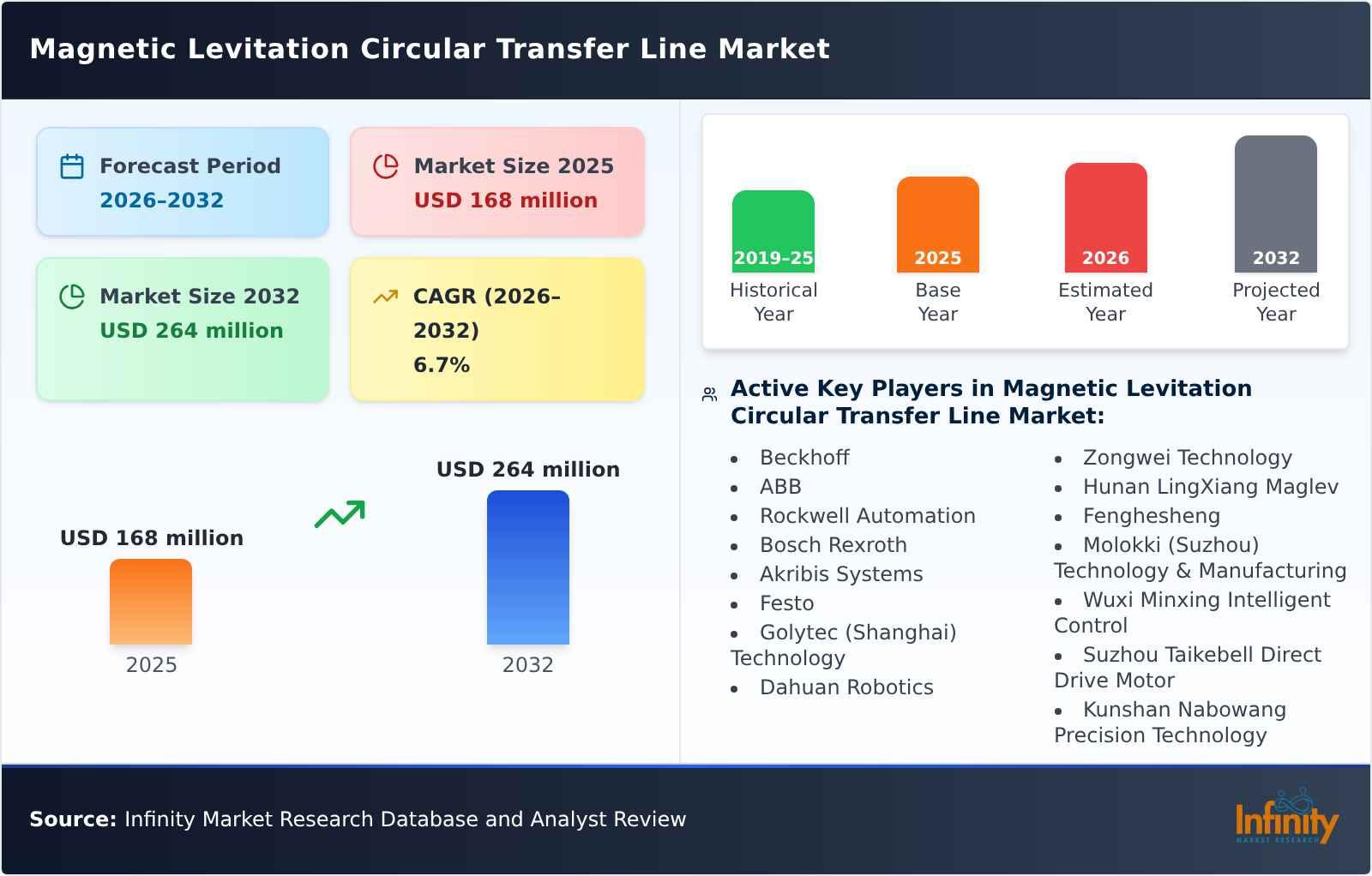 Magnetic Levitation Circular Transfer Line Market