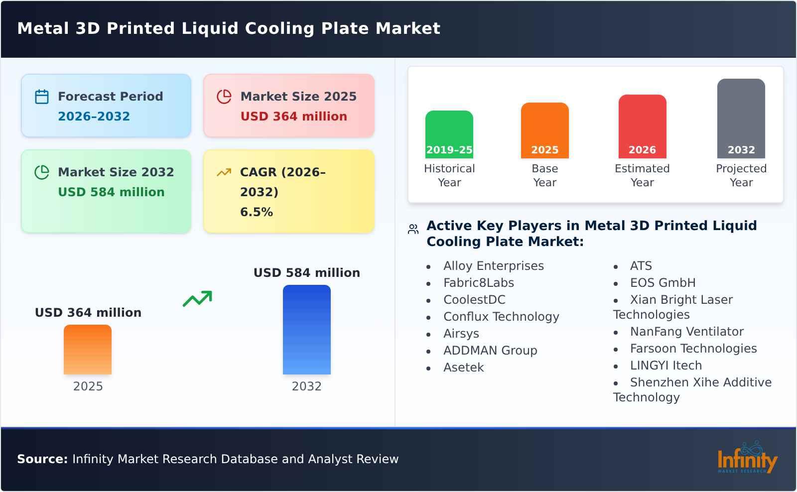 Metal 3D Printed Liquid Cooling Plate Market