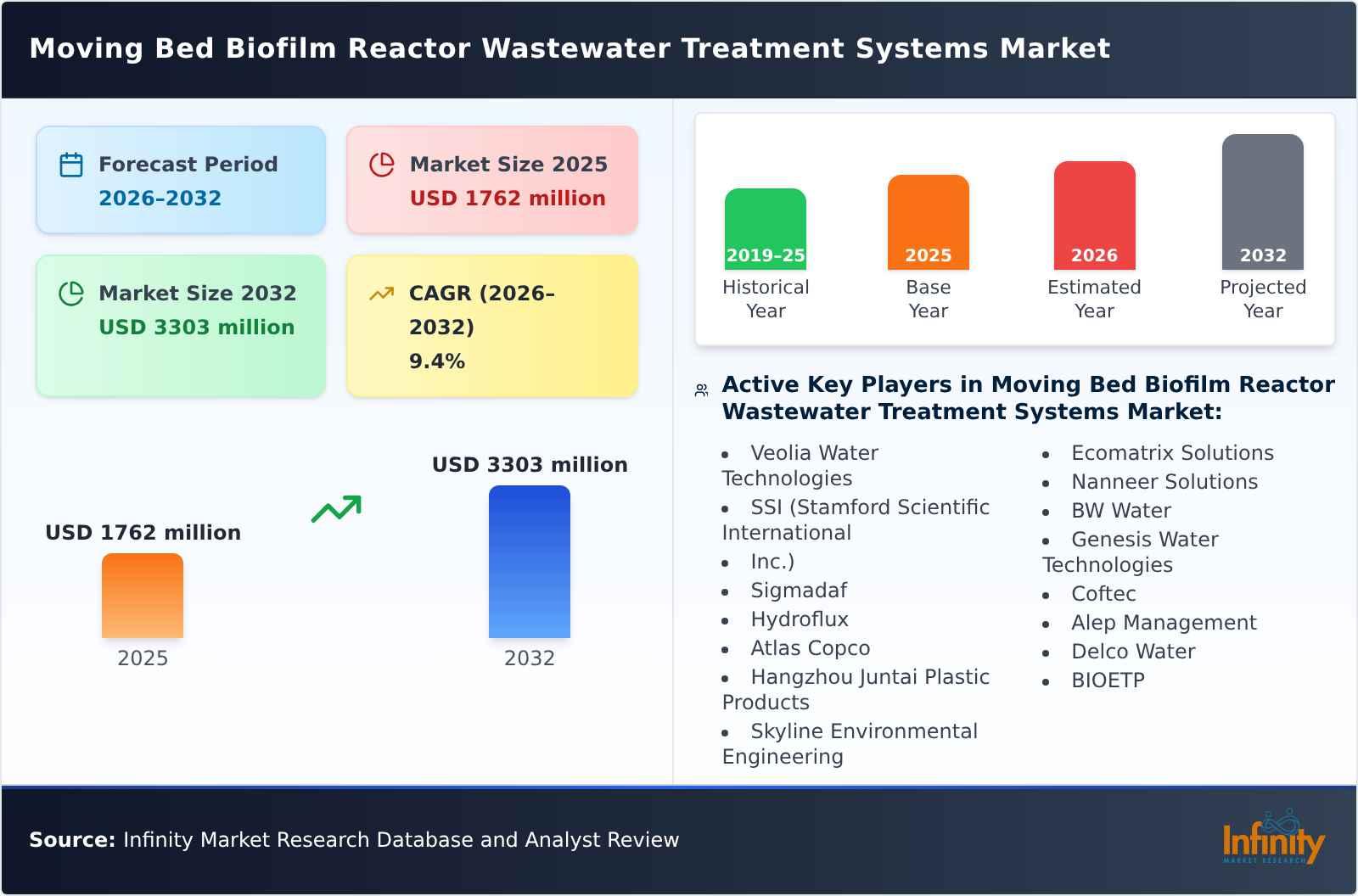 Moving Bed Biofilm Reactor Wastewater Treatment Systems Market