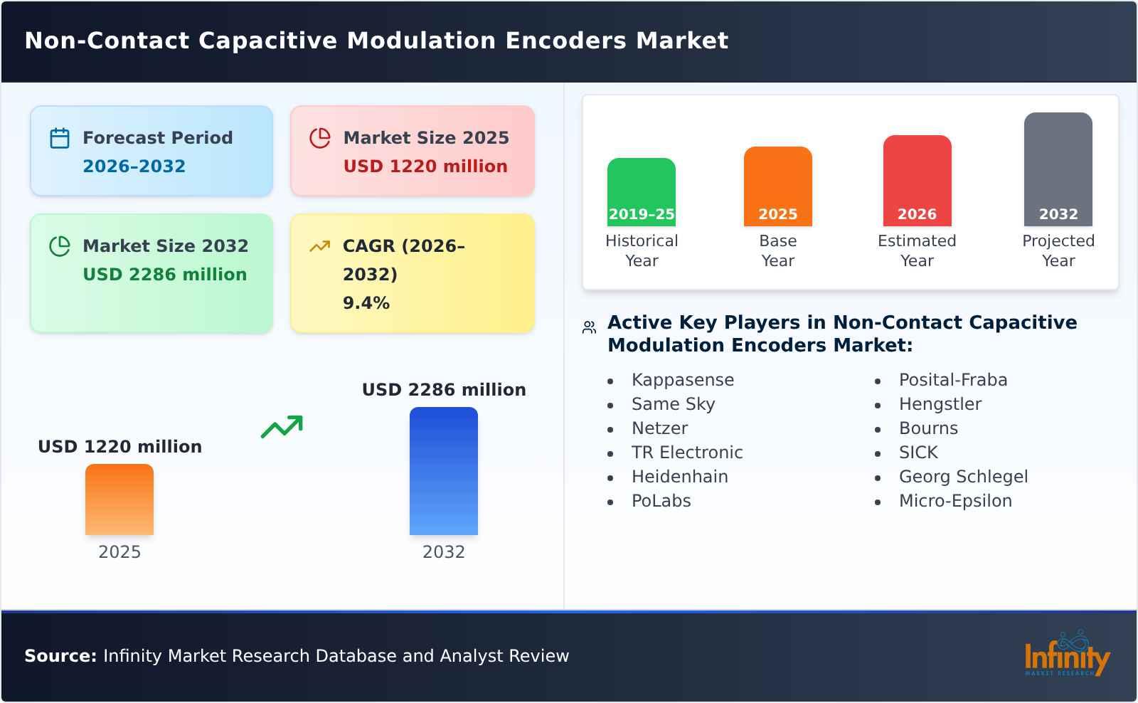 Non-Contact Capacitive Modulation Encoders Market