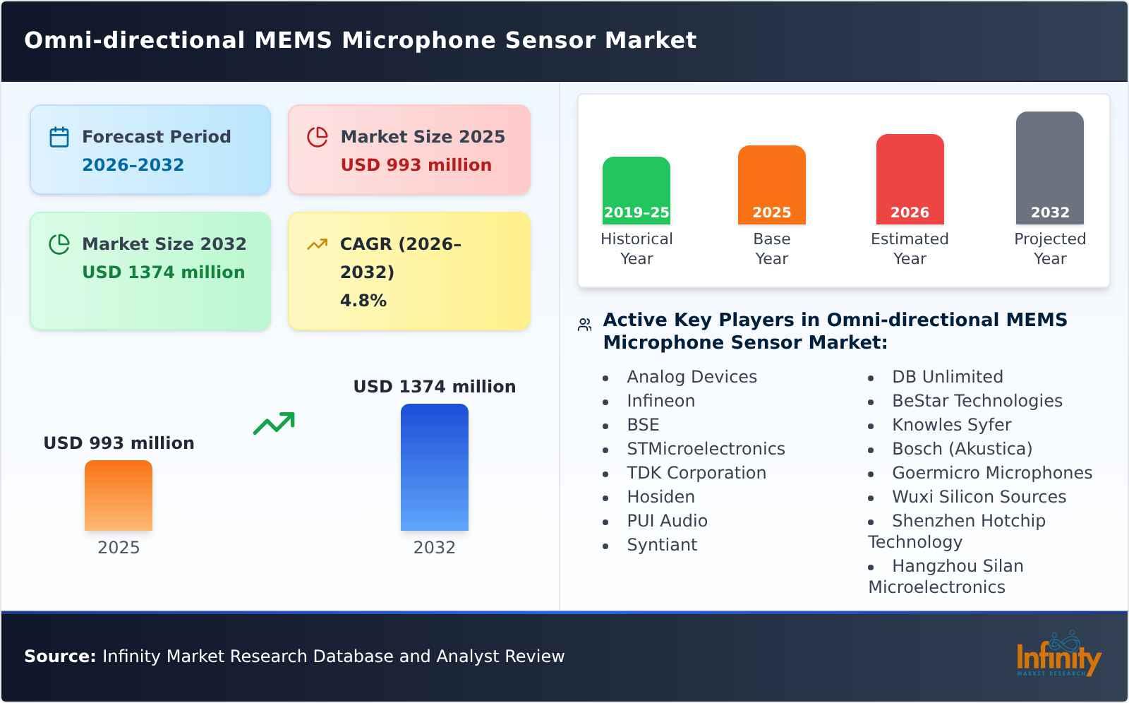 Omni-directional MEMS Microphone Sensor Market