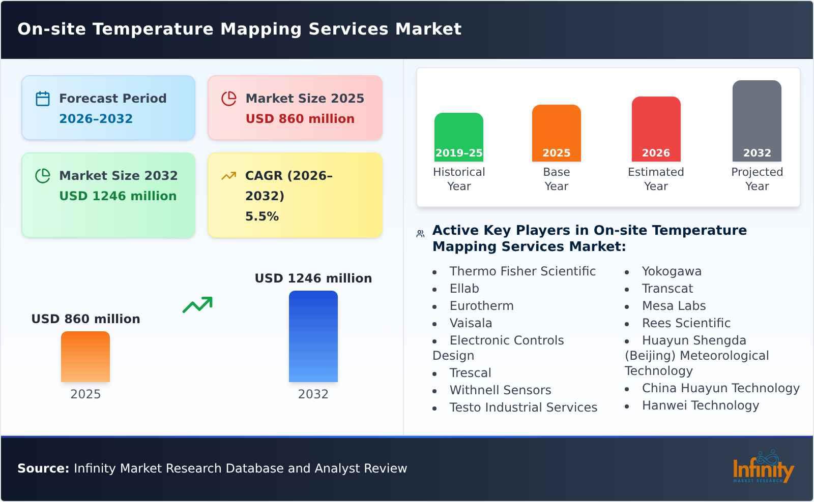 On-site Temperature Mapping Services Market