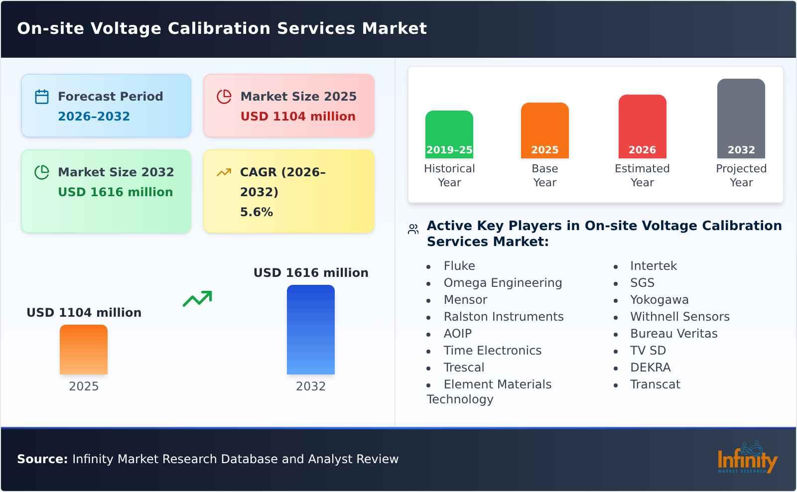On-site Voltage Calibration Services Market