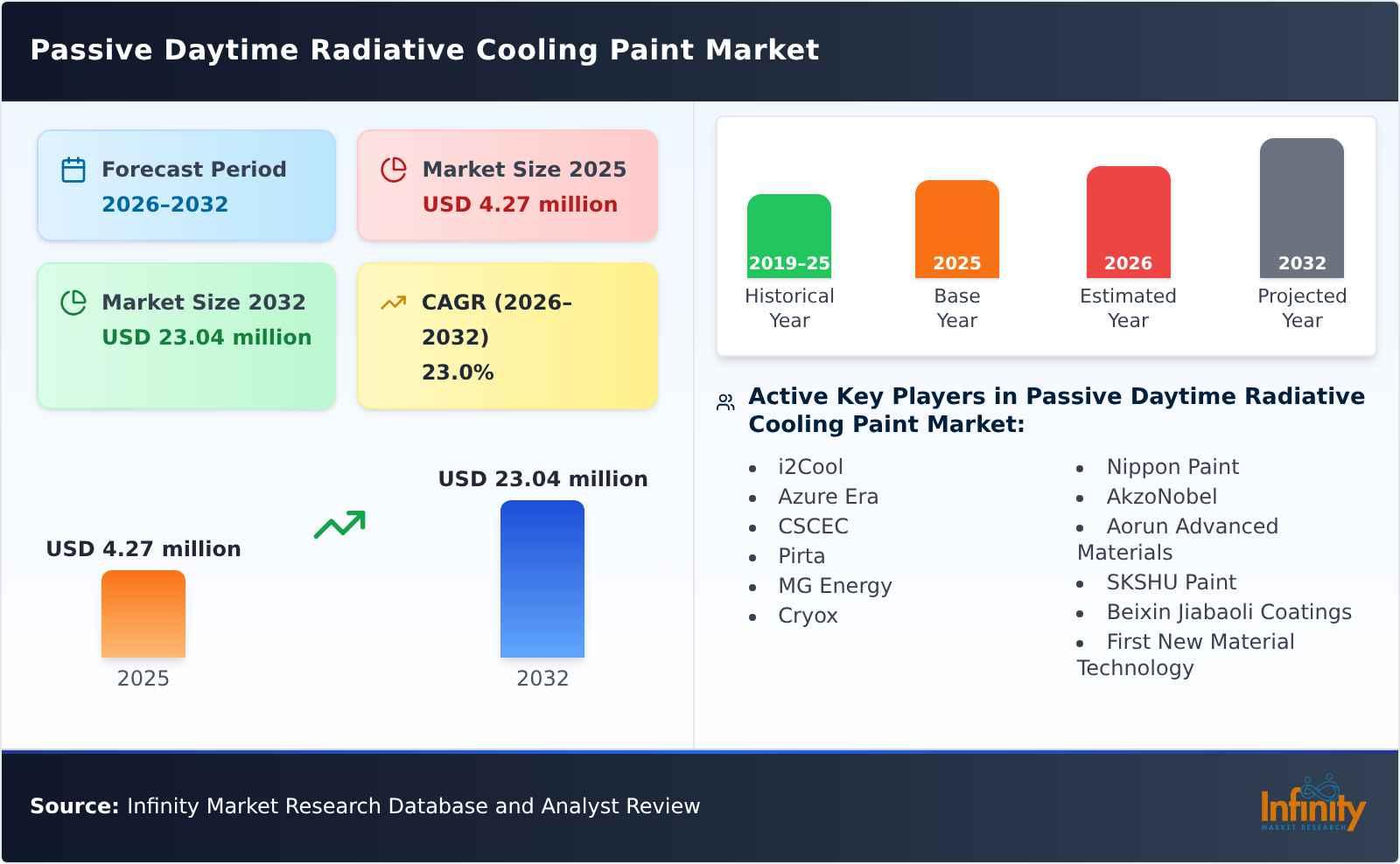 Passive Daytime Radiative Cooling Paint Market