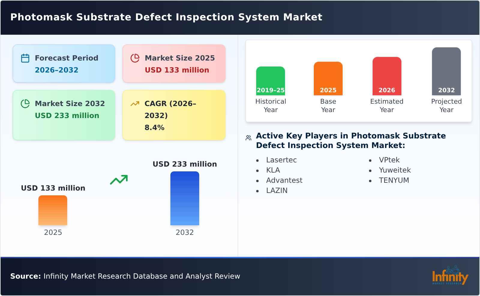 Photomask Substrate Defect Inspection System Market