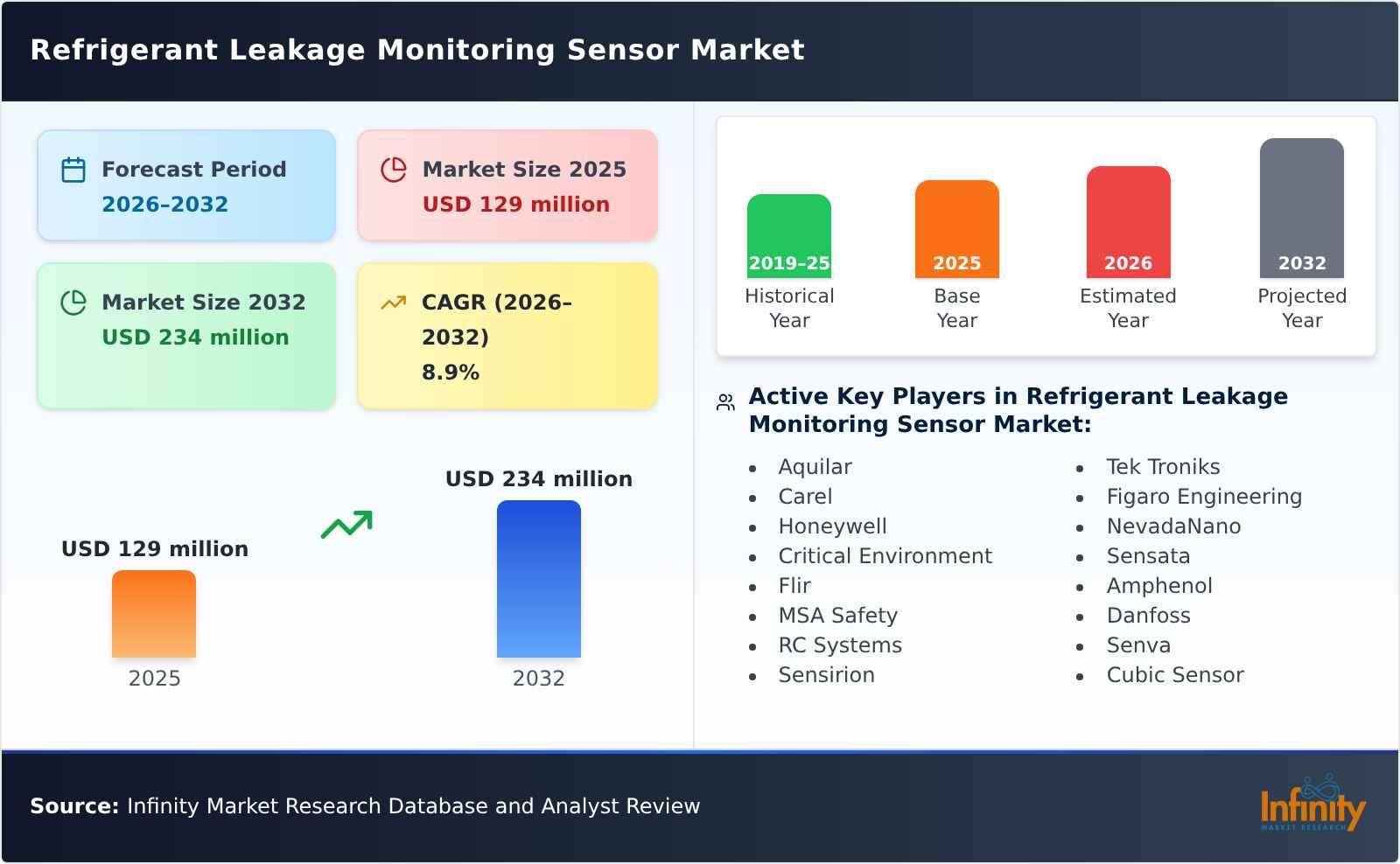 Refrigerant Leakage Monitoring Sensor Market