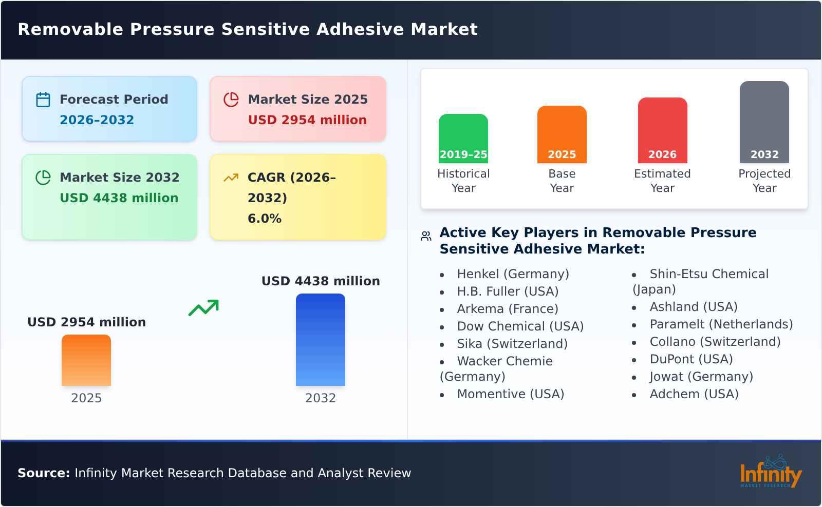 Removable Pressure Sensitive Adhesive Market