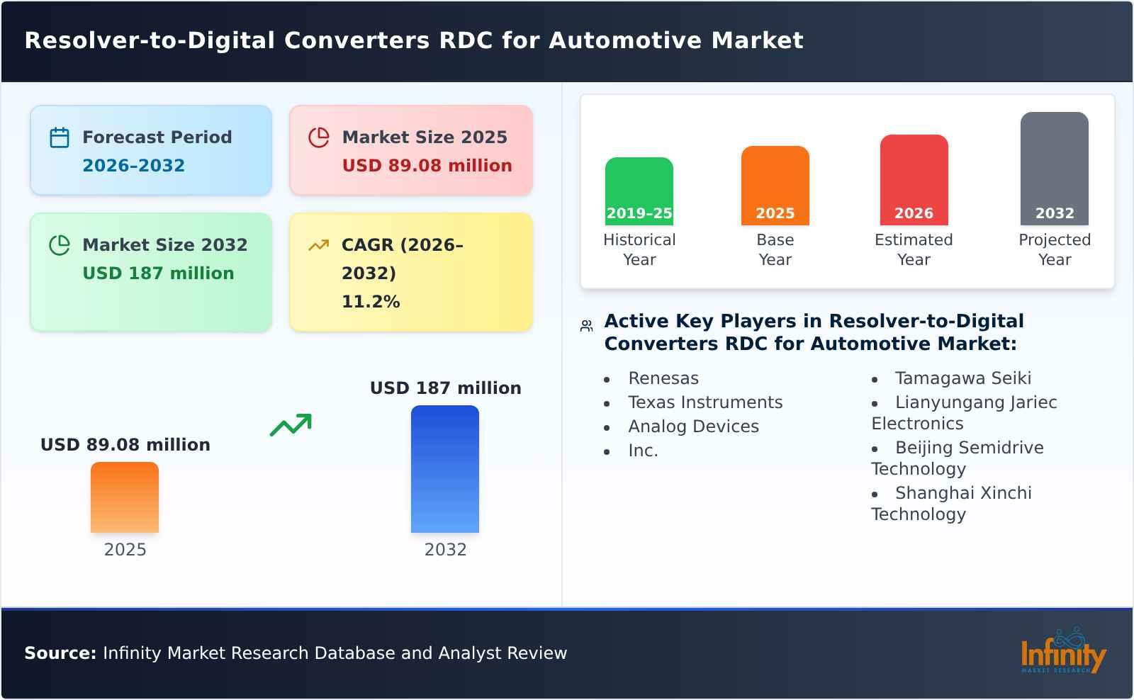 Resolver-to-Digital Converters RDC for Automotive Market