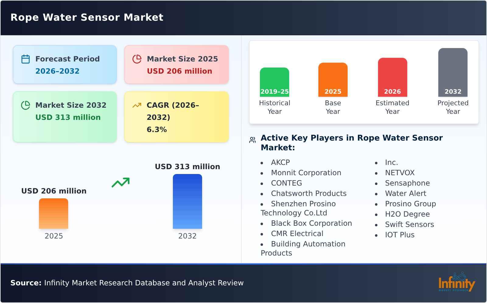 Rope Water Sensor Market