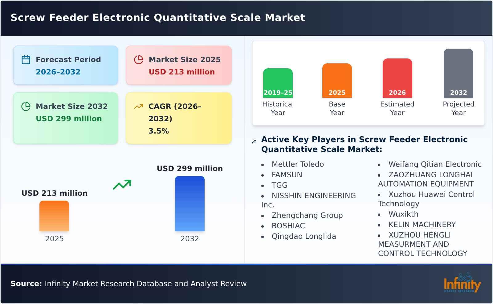 Screw Feeder Electronic Quantitative Scale Market