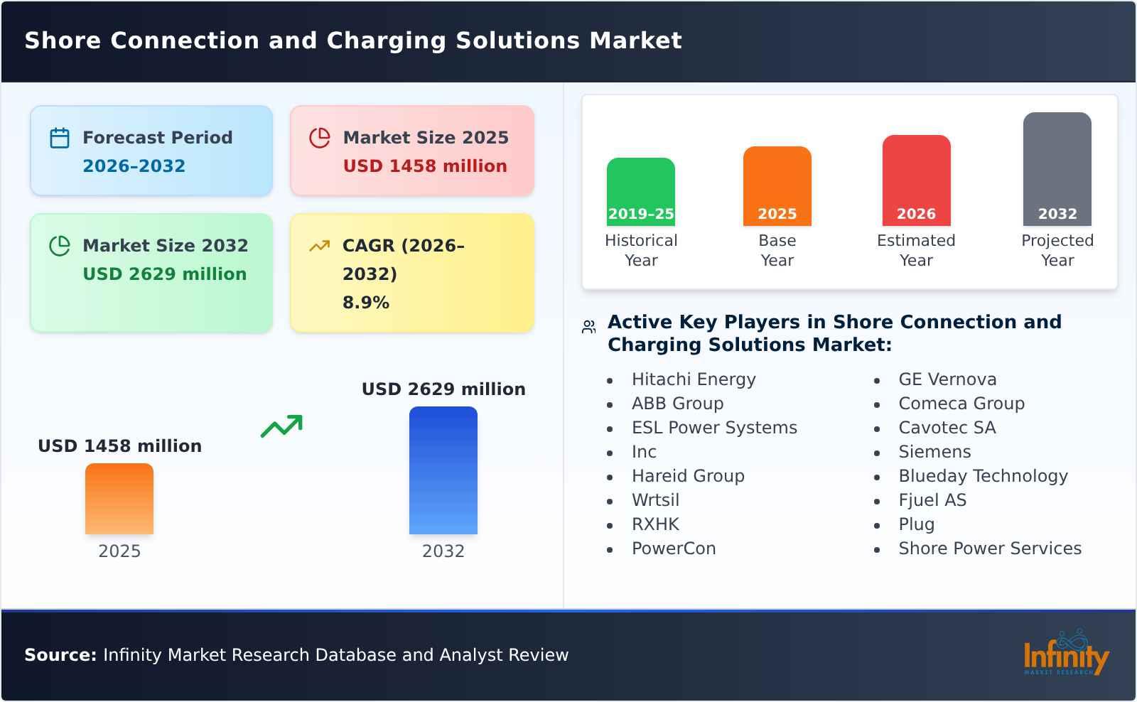 Shore Connection and Charging Solutions Market