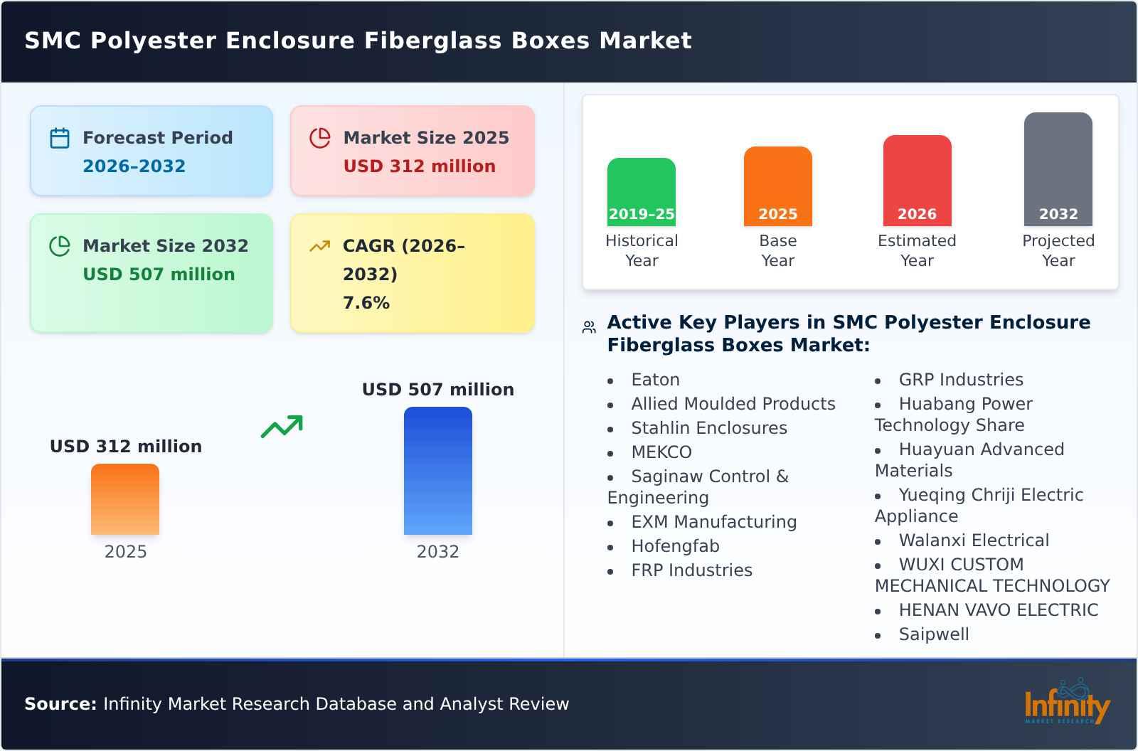 SMC Polyester Enclosure Fiberglass Boxes Market