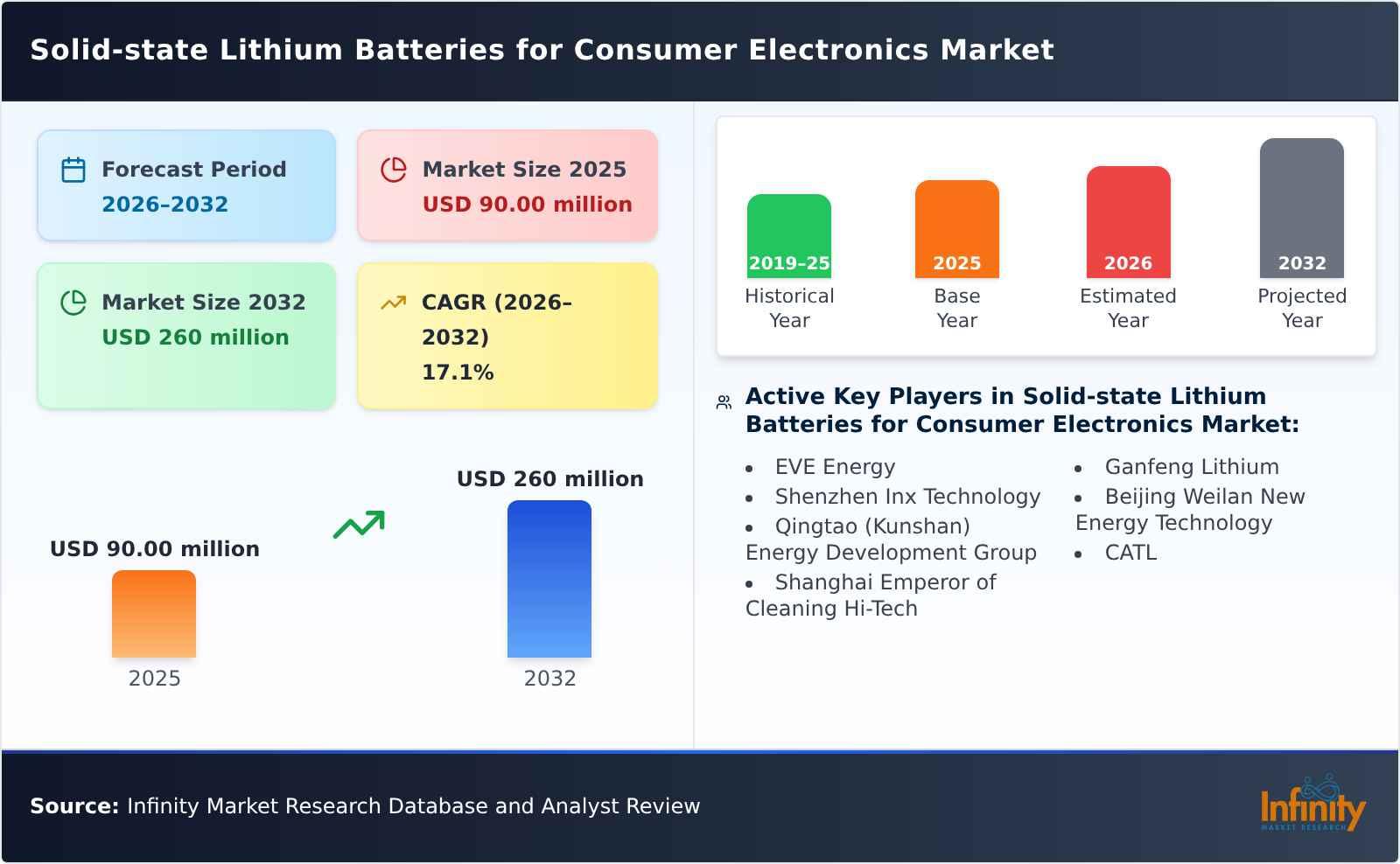 Solid-state Lithium Batteries for Consumer Electronics Market